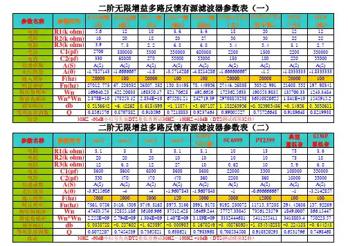 二阶无限增益多路反馈有源滤波器参数表