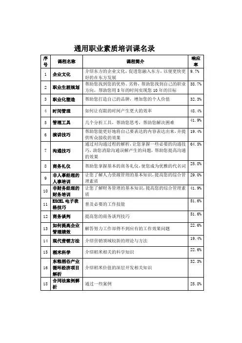 通用职业素质培训课名录