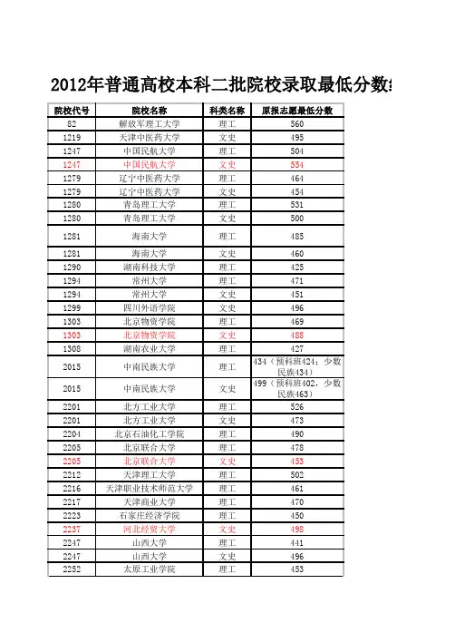 2012高校在河北录取最低分数