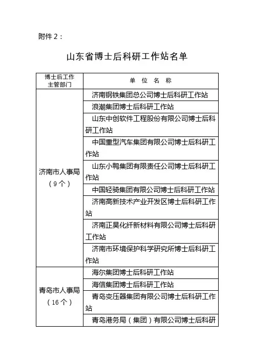 山东省博士后工作站名录