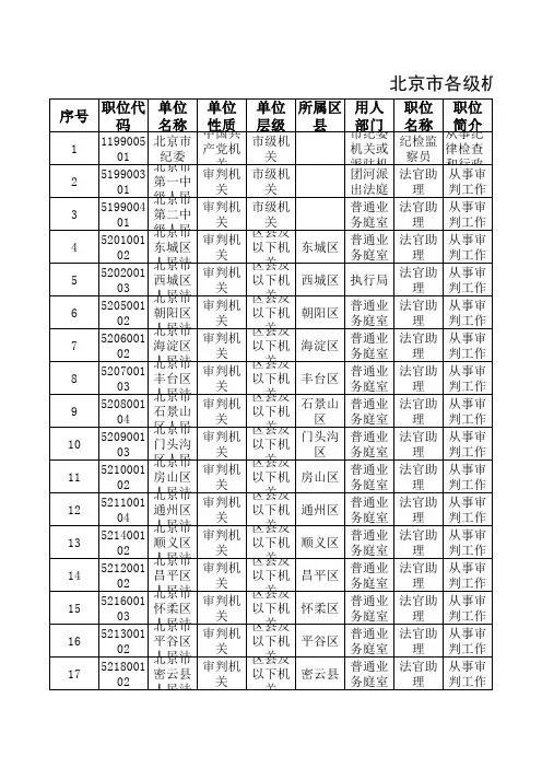 2011年北京市公务员职位表