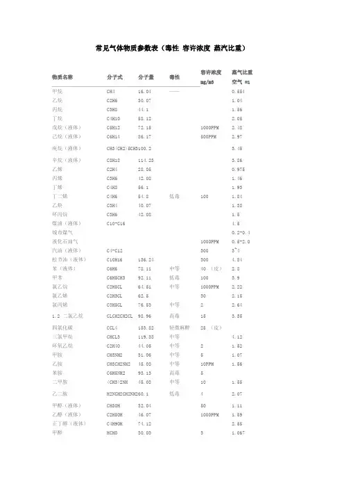 常见气体物质参数表(毒性 容许浓度 蒸汽比重)
