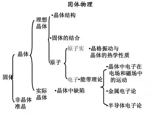 固体物理课件