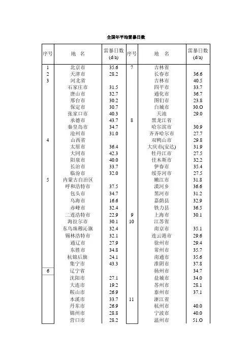 全国年平均雷暴日数-使用