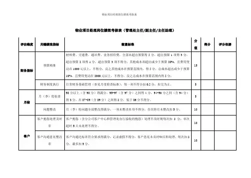 物业项目经理岗位绩效考核表