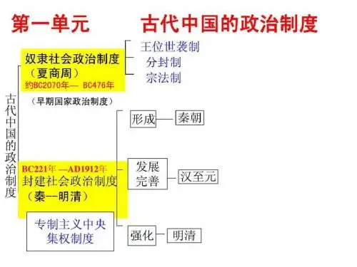 1夏商周的政治制度.ppt11