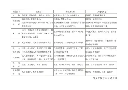 旋喷泵与其它泵的比较