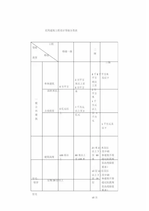 民用建筑工程设计等级分类