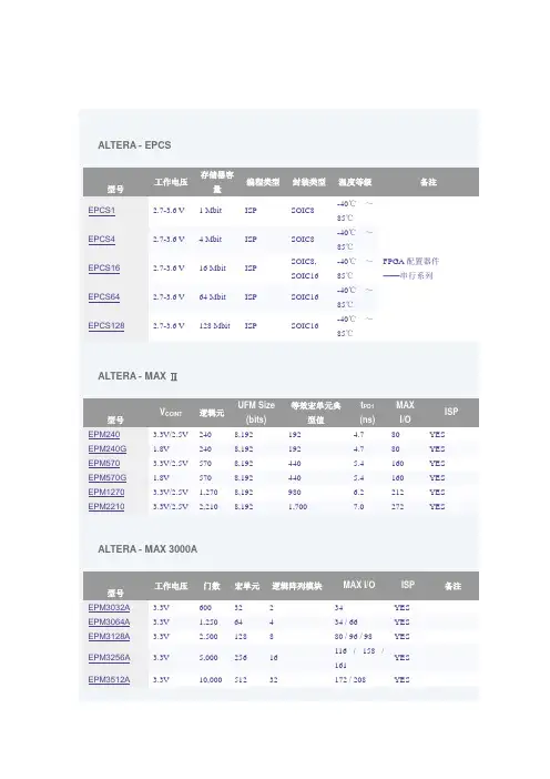 ALTERA CPLD & FPGA 选型列表