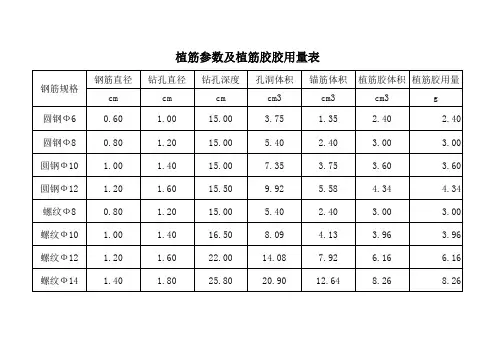 植筋胶参数及植筋胶用量