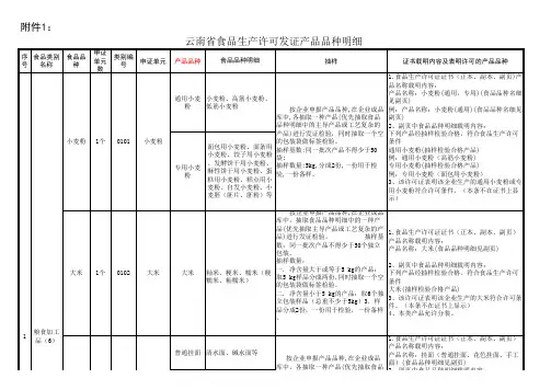 省级食品生产许可发证产品品种明细