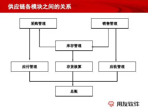 T6供应链详细业务流程