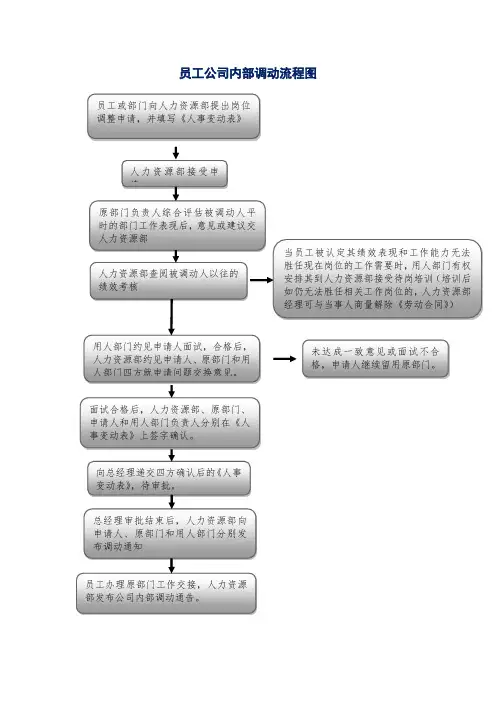 员工公司内部调动流程图