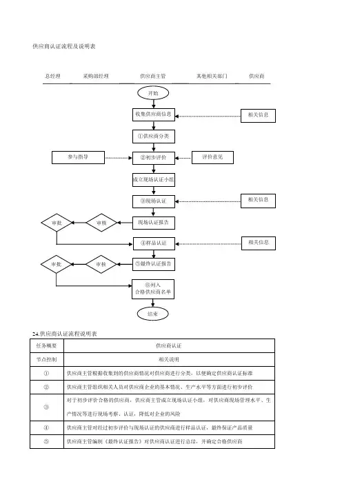 供应商认证流程及说明表