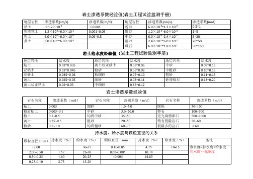 渗透系数经验值