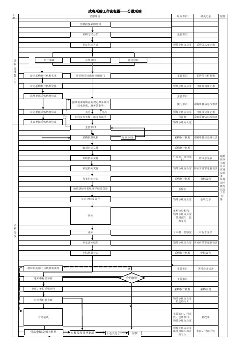 政府分散采购流程图