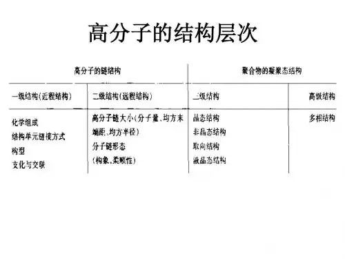 聚合物的凝聚态结构