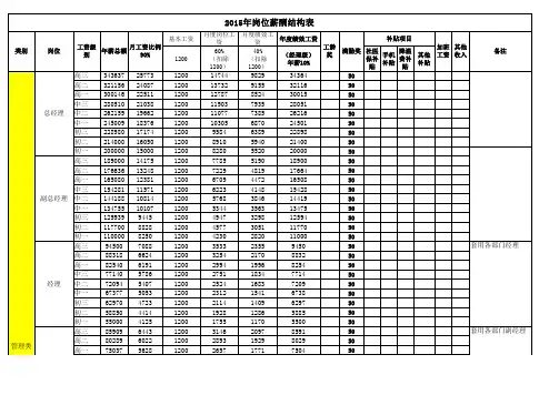 薪资结构设计表(1)