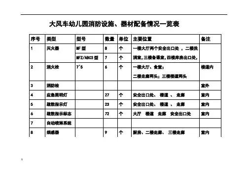 消防设施 器材配备情况一览表