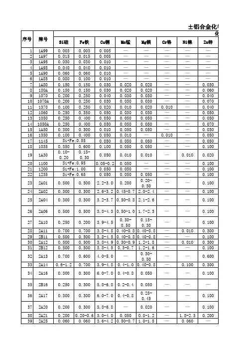 铝合金化学成分