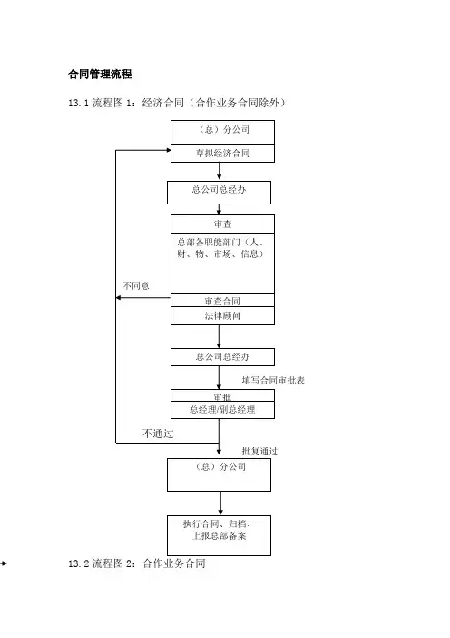 物流有限公司合同管理流程