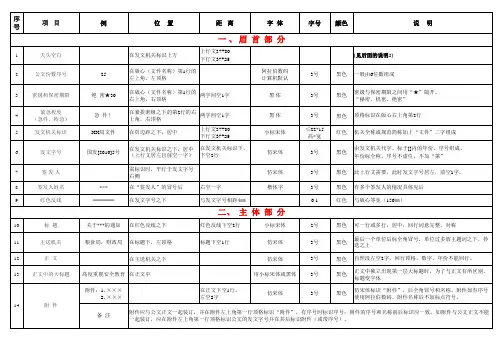 行政机关公文格式设置大全 字号 字体 位置 距离等 