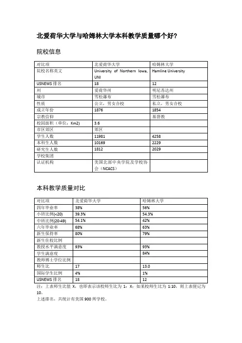 北爱荷华大学与哈姆林大学本科教学质量对比