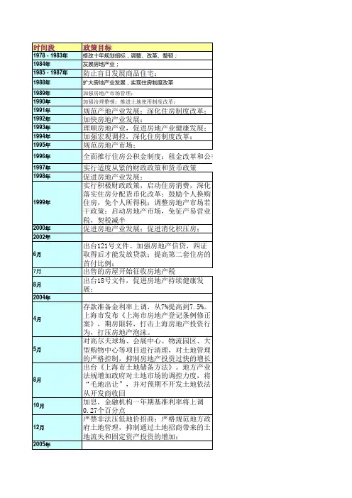 房地产国家宏观调控政策演变