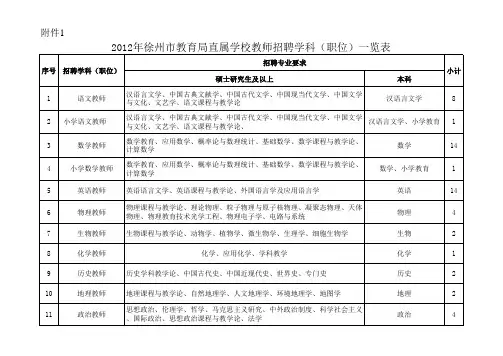 1.《2012年徐州市教育局直属学校教师招聘学科(职位)一览表》