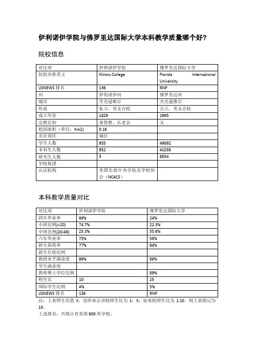 伊利诺伊学院与佛罗里达国际大学本科教学质量对比