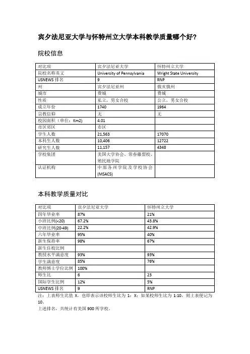 宾夕法尼亚大学与怀特州立大学本科教学质量对比