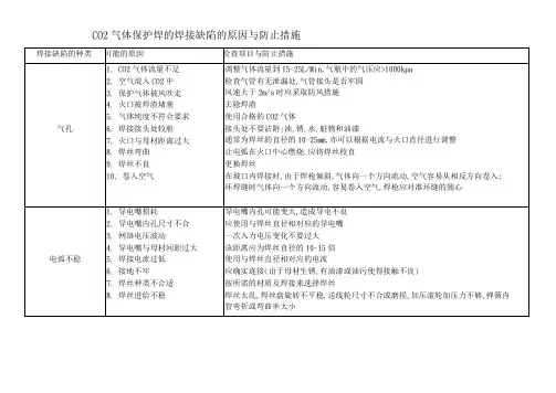 CO2气体保护焊的焊接缺陷的原因与防止措施