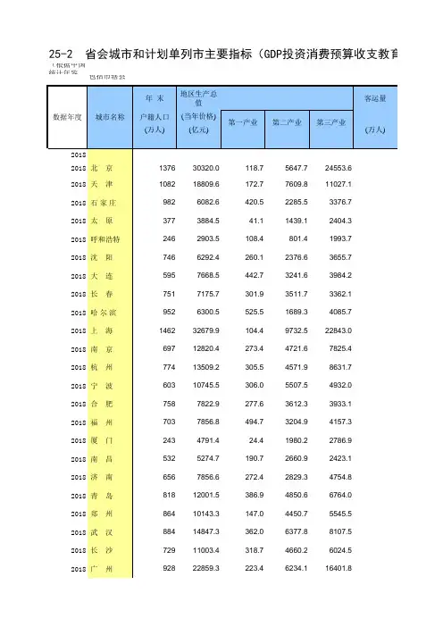 25-2 省会城市和计划单列市主要指标(GDP投资消费预算收支教育卫健等)(2006-2018多年数据分析对比)