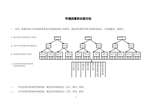 环境因素和危险源识别方法