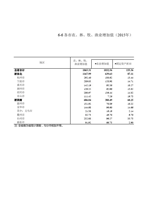 浙江统计年鉴2016社会经济发展指标:各市农林牧渔业增加值(2015年)