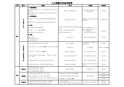 人力资源专员岗位职责 2