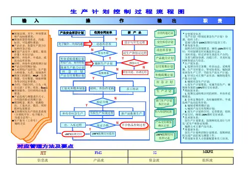 生产计划控制过程流程图8
