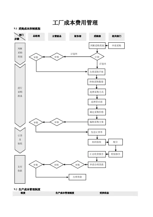 工厂成本费用管理