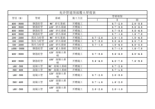 允许管道顶部覆土厚度表