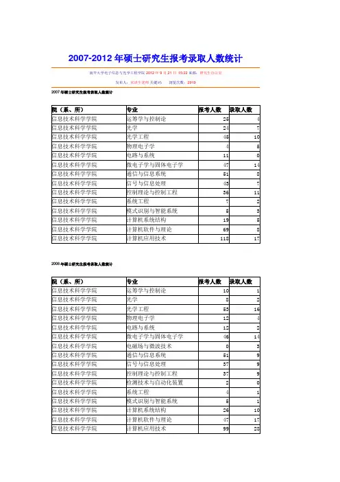 2007-2012年硕士研究生报考录取人数统计