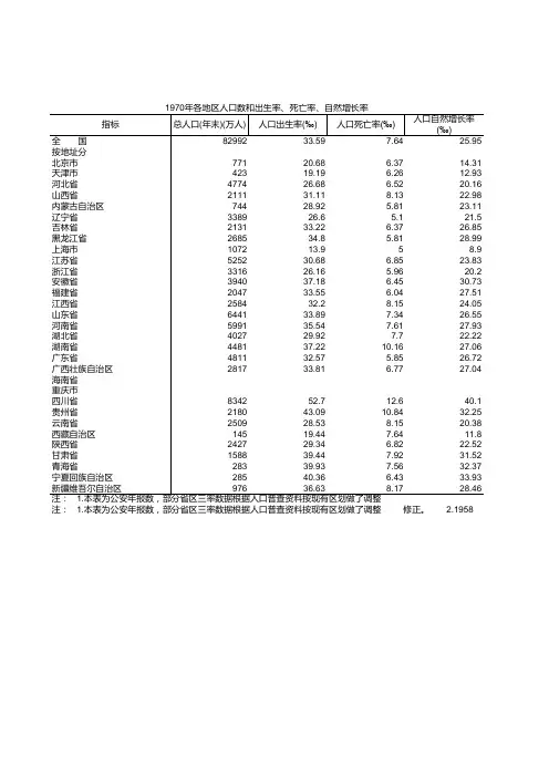 各地区人口数和出生率、死亡率、自然增长率-1970年