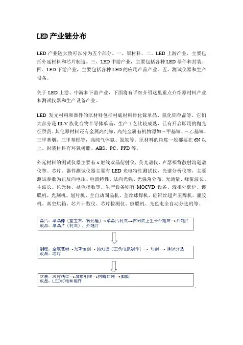 LED产业链分布