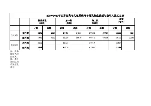 2019—2020年江苏省高考统招各批次招生计划与录取人数汇总表(文理科)