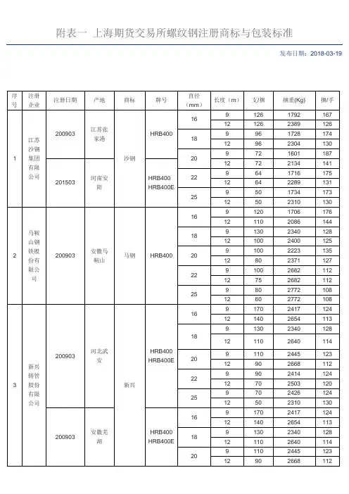 上海期货交易所螺纹钢注册商标与包装标准