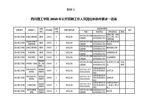 四川理工学院2010年公开招聘工作人员岗位和条件要求一