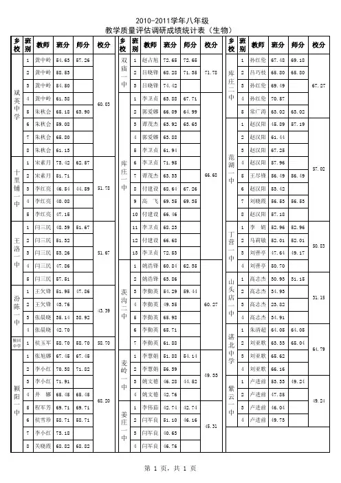 2010-2011学年八年级教学质量评估调研成绩统计表