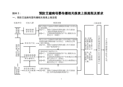 预防艾滋病母婴传播相关报表上报流程及要求