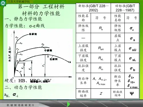 机械制造基础复习PPT课件