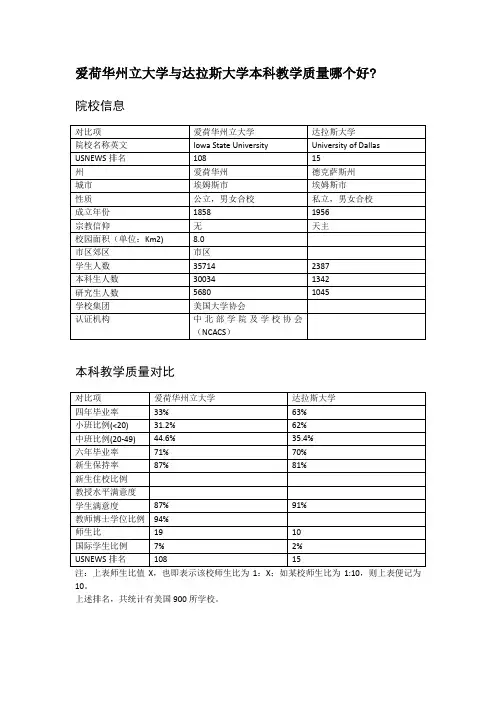 爱荷华州立大学与达拉斯大学本科教学质量对比