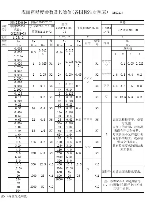 各国表面粗糙度对照表